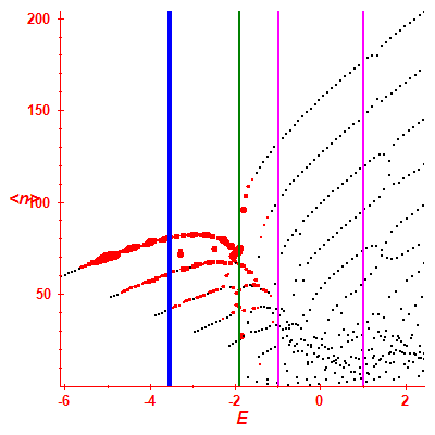 Peres lattice <N>